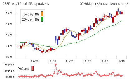 ＢｕｙＳｅｌｌ　Ｔｅｃｈｎｏｌｏｇｉｅｓチャート