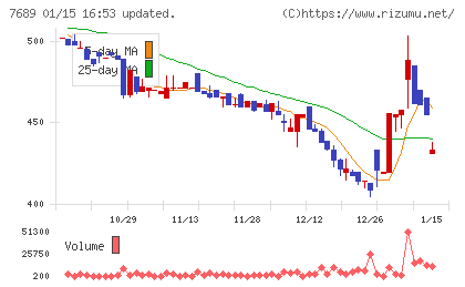 コパ・コーポレーションチャート
