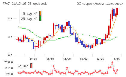 プレシジョン・システム・サイエンスチャート