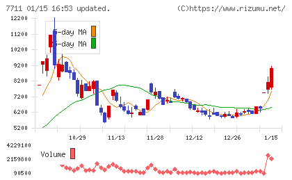 助川電気工業チャート