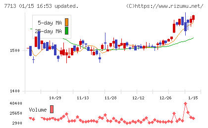 シグマ光機チャート