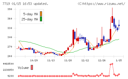 東京衡機チャート