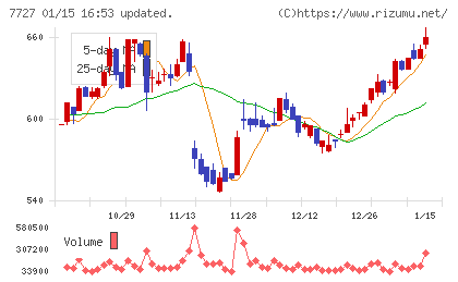 オーバルチャート