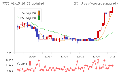 大研医器チャート