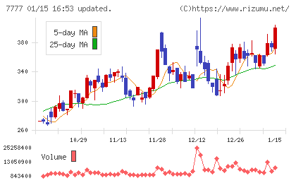 スリー・ディー・マトリックスチャート