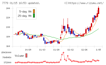 ＣＹＢＥＲＤＹＮＥチャート
