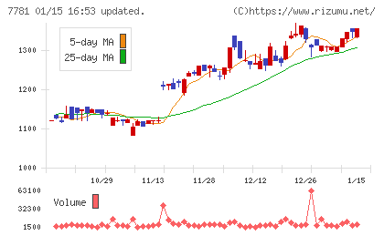 平山ホールディングスチャート