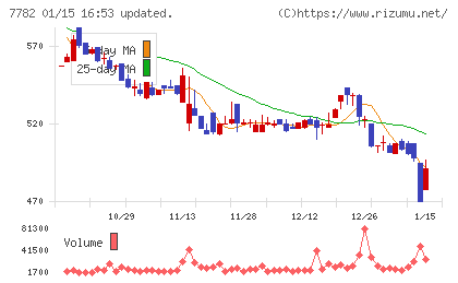 シンシアチャート