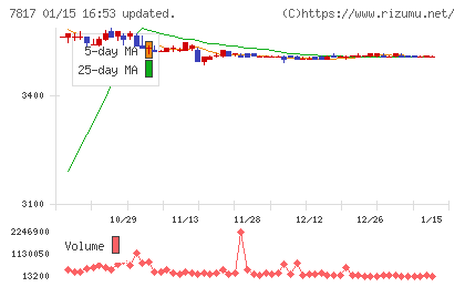 パラマウントベッドホールディングスチャート