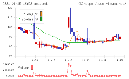 ウイルコホールディングスチャート