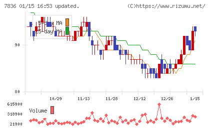 アビックスチャート
