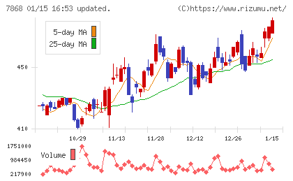 広済堂ホールディングスチャート