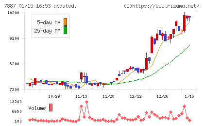 南海プライウッドチャート