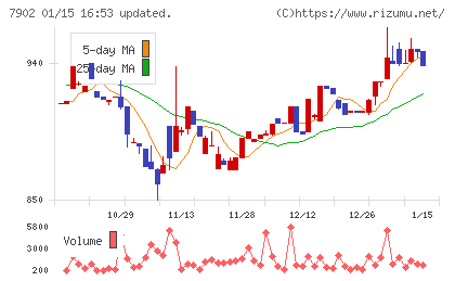ソノコムチャート