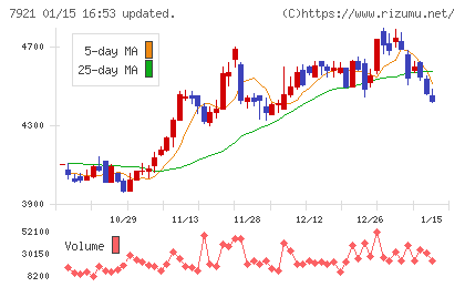 ＴＡＫＡＲＡ　＆　ＣＯＭＰＡＮＹチャート