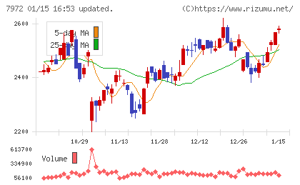 イトーキチャート