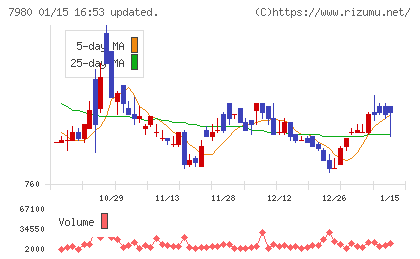 重松製作所チャート