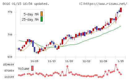 オンワードホールディングスチャート