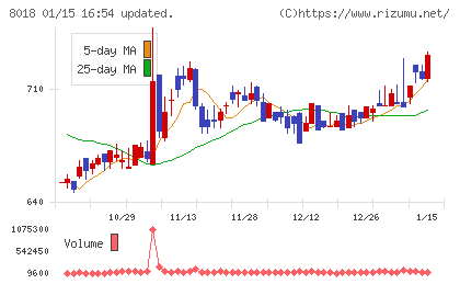 三共生興チャート