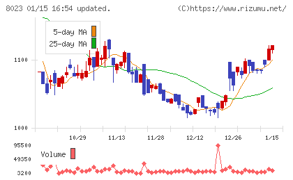 DAIKO XTECHチャート