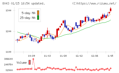 スターゼンチャート