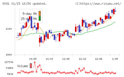 カナデンチャート