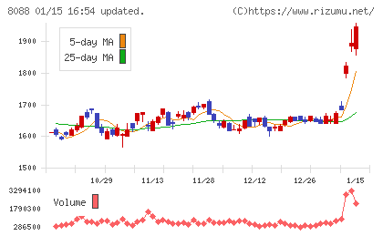 岩谷産業チャート