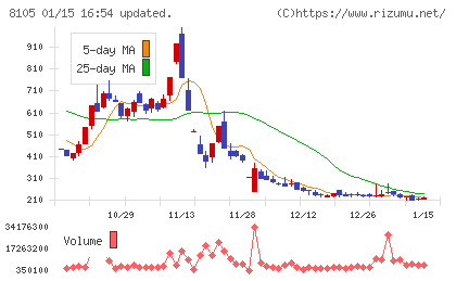 Ｂｉｔｃｏｉｎ　Ｊａｐａｎチャート