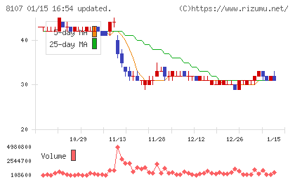 キムラタンチャート