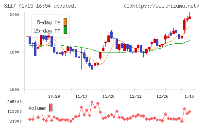 中央自動車工業チャート