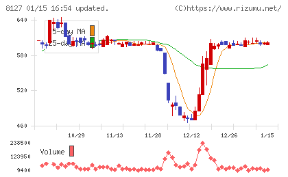 ヤマト　インターナショナルチャート