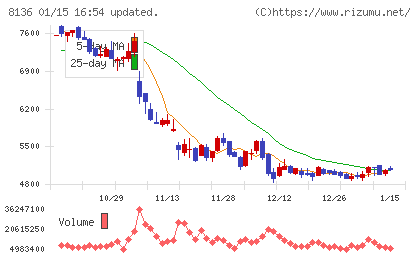 サンリオチャート