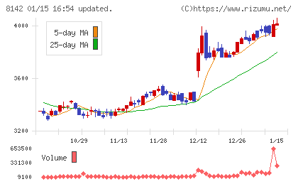 トーホーチャート