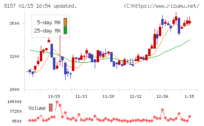 都築電気チャート