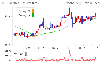 マルイチ産商チャート