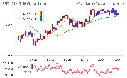 丸井グループチャート