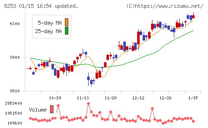 クレディセゾンチャート