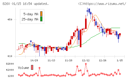 井筒屋チャート