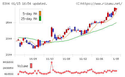 あおぞら銀行チャート