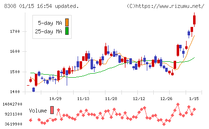 りそなホールディングスチャート