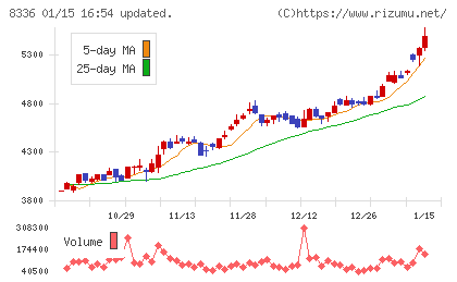 武蔵野銀行チャート
