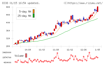 筑波銀行チャート