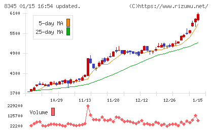 岩手銀行チャート