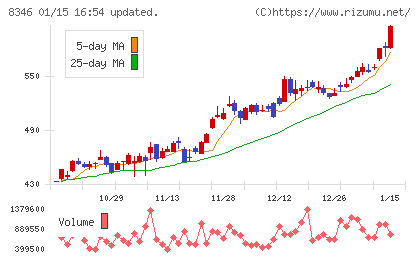 東邦銀行チャート