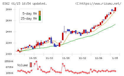 福井銀行チャート