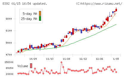 大分銀行チャート