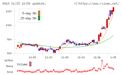 高知銀行チャート