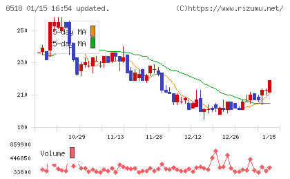 日本アジア投資チャート