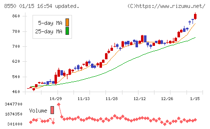 栃木銀行チャート