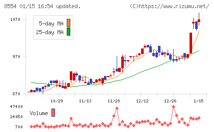 南日本銀行チャート
